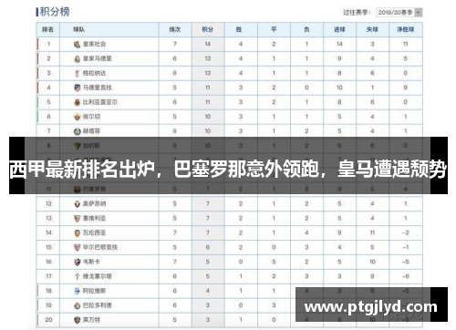 西甲最新排名出炉，巴塞罗那意外领跑，皇马遭遇颓势
